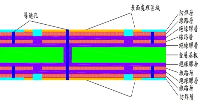 雙面單側設計金屬基板